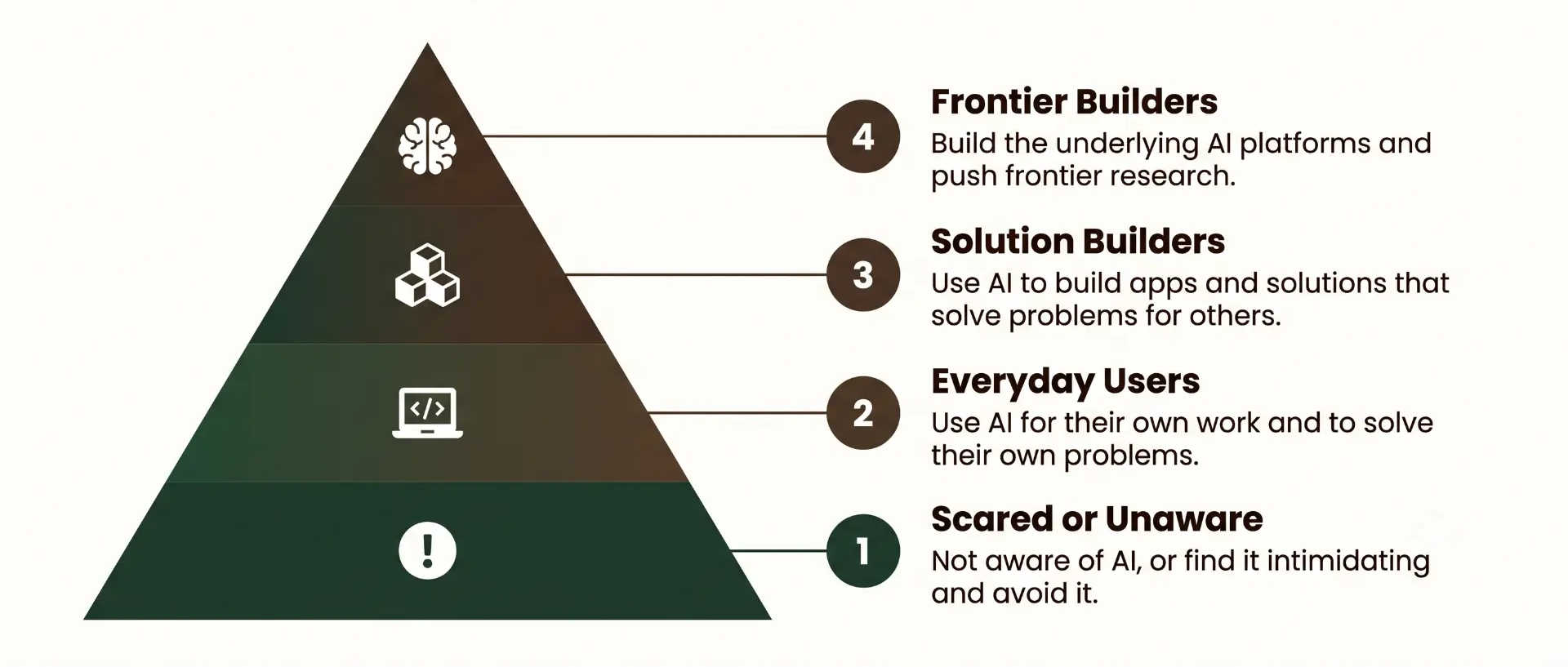 The AI Pyramid: four levels — Scared or Unaware, Everyday Users, Solution Builders, Frontier Builders